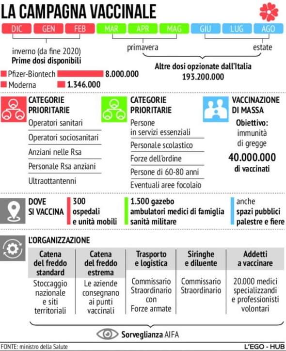 Campagna vaccinale in sintesi